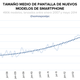 Imagen para el artículo titulado Cómo ha evolucionado el tamaño de los smartphones en los últimos años